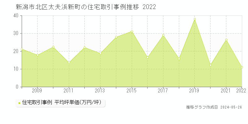 新潟市北区太夫浜新町の住宅価格推移グラフ 