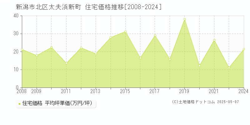 太夫浜新町(新潟市北区)の住宅価格推移グラフ(坪単価)[2008-2024年]