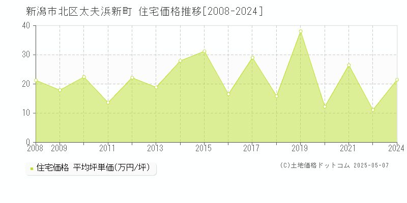 新潟市北区太夫浜新町の住宅価格推移グラフ 