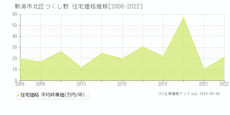 つくし野(新潟市北区)の住宅価格推移グラフ(坪単価)[2008-2022年]