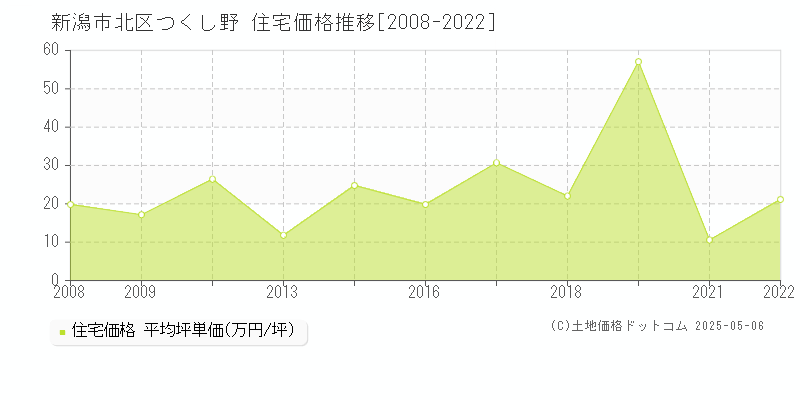 新潟市北区つくし野の住宅価格推移グラフ 