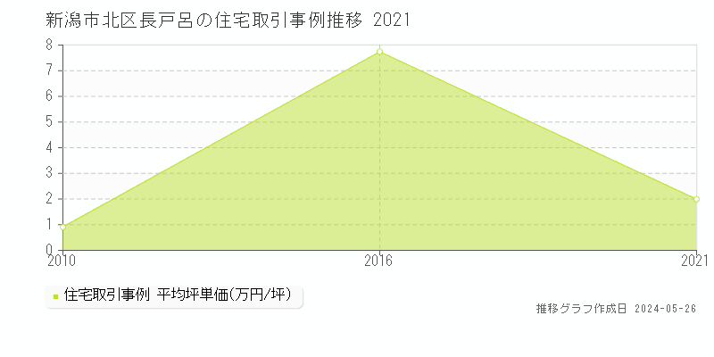 新潟市北区長戸呂の住宅価格推移グラフ 