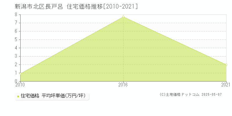 長戸呂(新潟市北区)の住宅価格推移グラフ(坪単価)[2010-2021年]