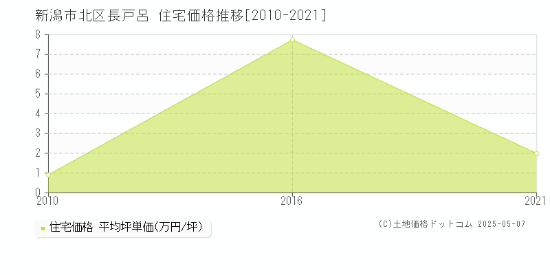 新潟市北区長戸呂の住宅価格推移グラフ 