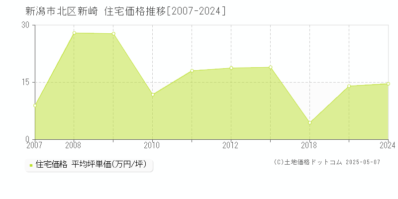 新崎(新潟市北区)の住宅価格推移グラフ(坪単価)[2007-2024年]