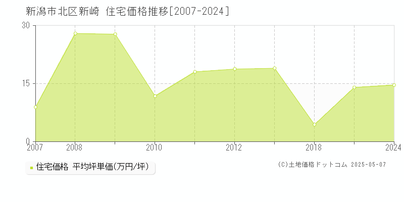 新潟市北区新崎の住宅価格推移グラフ 