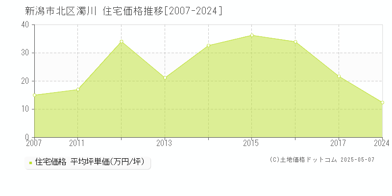 濁川(新潟市北区)の住宅価格推移グラフ(坪単価)[2007-2024年]