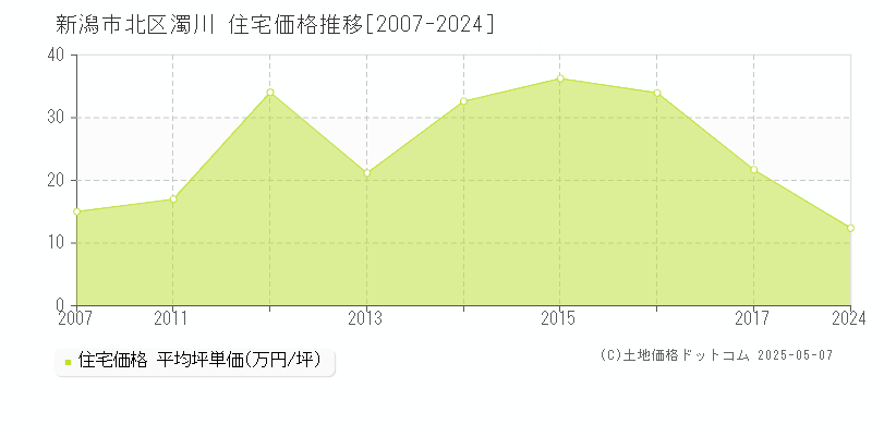 新潟市北区濁川の住宅価格推移グラフ 