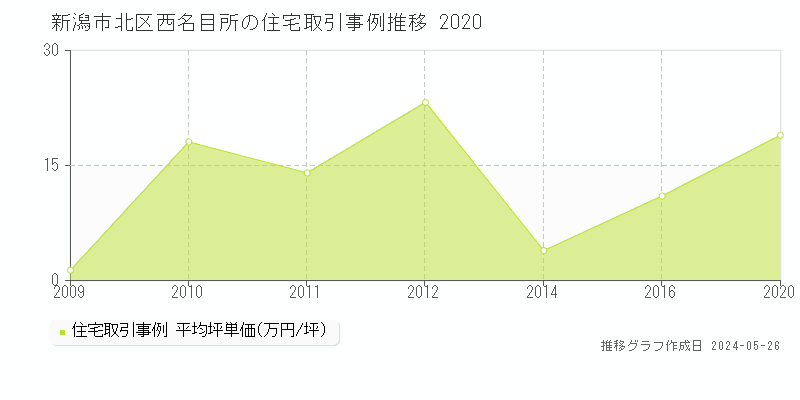新潟市北区西名目所の住宅取引価格推移グラフ 