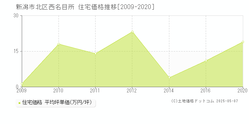 西名目所(新潟市北区)の住宅価格推移グラフ(坪単価)[2009-2020年]