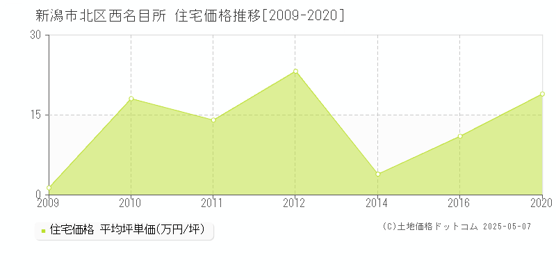 新潟市北区西名目所の住宅取引価格推移グラフ 