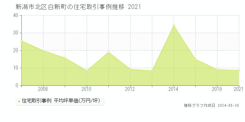 新潟市北区白新町の住宅価格推移グラフ 