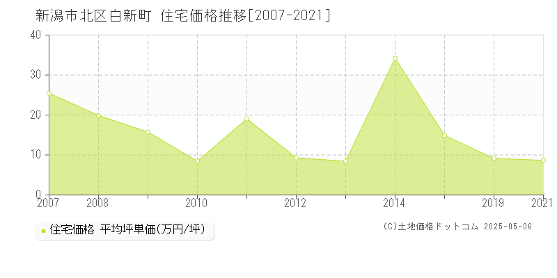 白新町(新潟市北区)の住宅価格推移グラフ(坪単価)[2007-2021年]