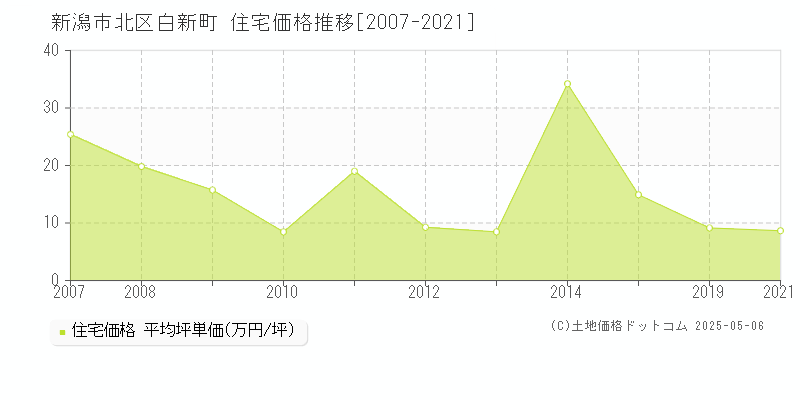 新潟市北区白新町の住宅価格推移グラフ 