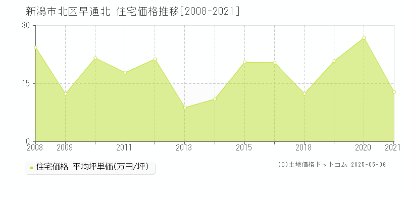 早通北(新潟市北区)の住宅価格推移グラフ(坪単価)[2008-2021年]