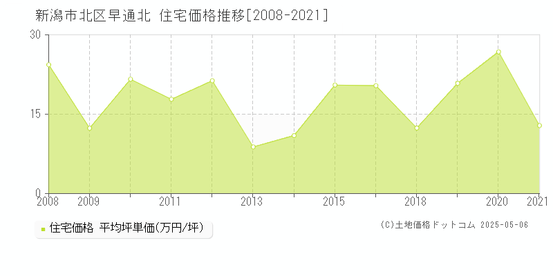 新潟市北区早通北の住宅価格推移グラフ 