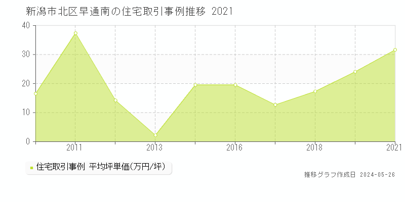 新潟市北区早通南の住宅価格推移グラフ 