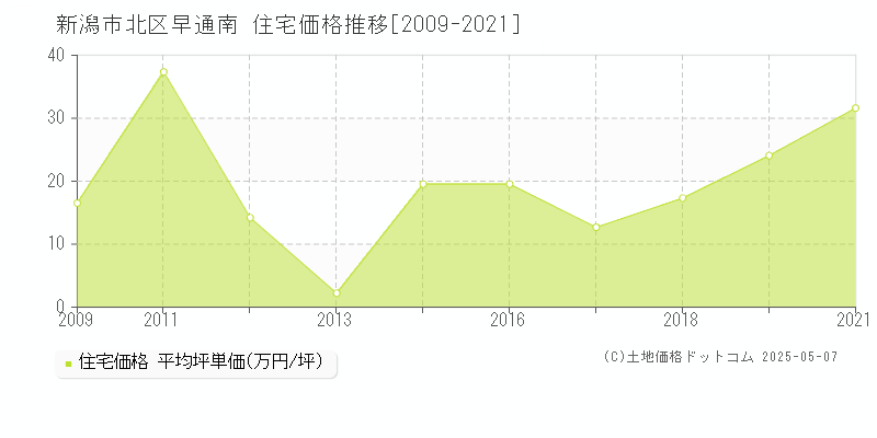 早通南(新潟市北区)の住宅価格推移グラフ(坪単価)[2009-2021年]