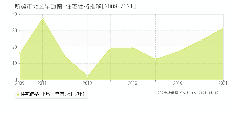 新潟市北区早通南の住宅価格推移グラフ 