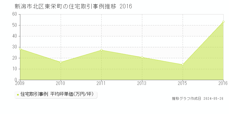 新潟市北区東栄町の住宅価格推移グラフ 
