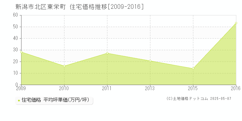 東栄町(新潟市北区)の住宅価格推移グラフ(坪単価)[2009-2016年]