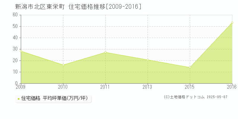 新潟市北区東栄町の住宅価格推移グラフ 