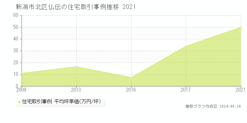新潟市北区仏伝の住宅価格推移グラフ 
