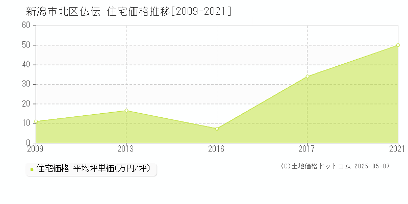 仏伝(新潟市北区)の住宅価格推移グラフ(坪単価)[2009-2021年]