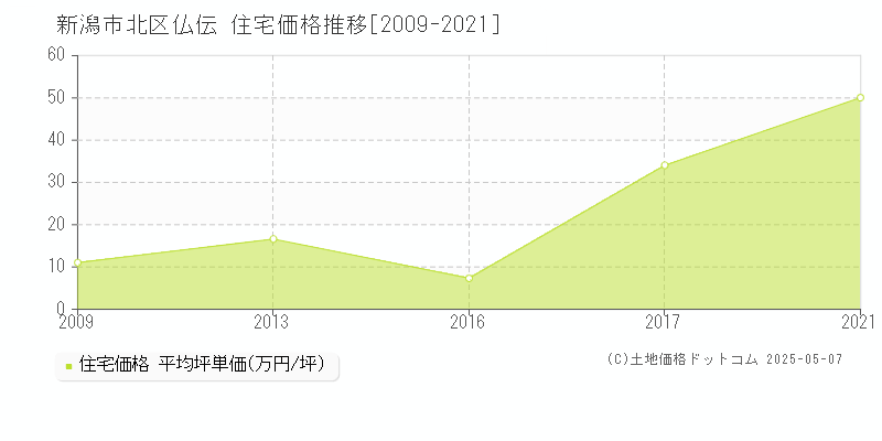 新潟市北区仏伝の住宅価格推移グラフ 