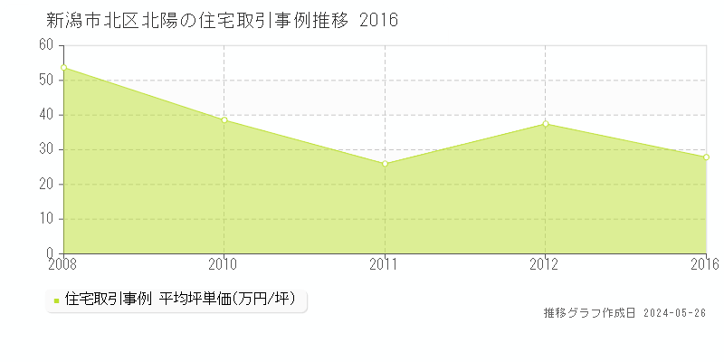 新潟市北区北陽の住宅価格推移グラフ 