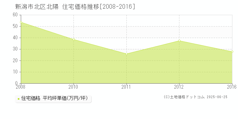 北陽(新潟市北区)の住宅価格推移グラフ(坪単価)[2008-2016年]