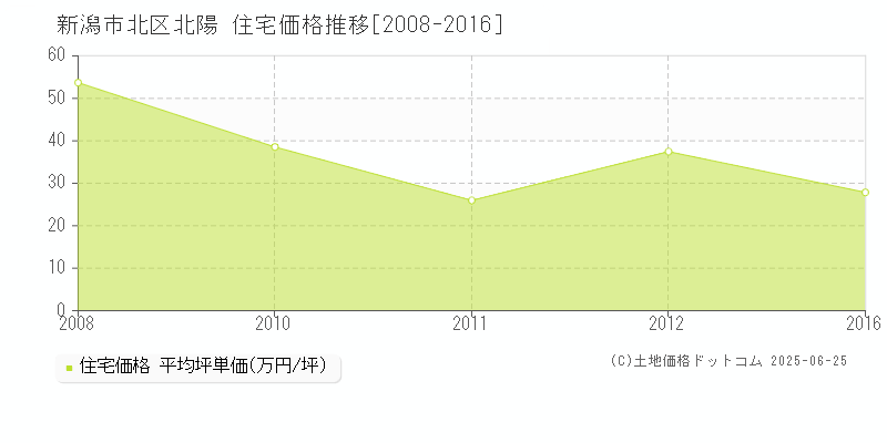 新潟市北区北陽の住宅価格推移グラフ 