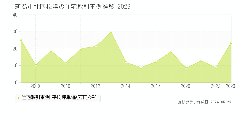 新潟市北区松浜の住宅取引事例推移グラフ 