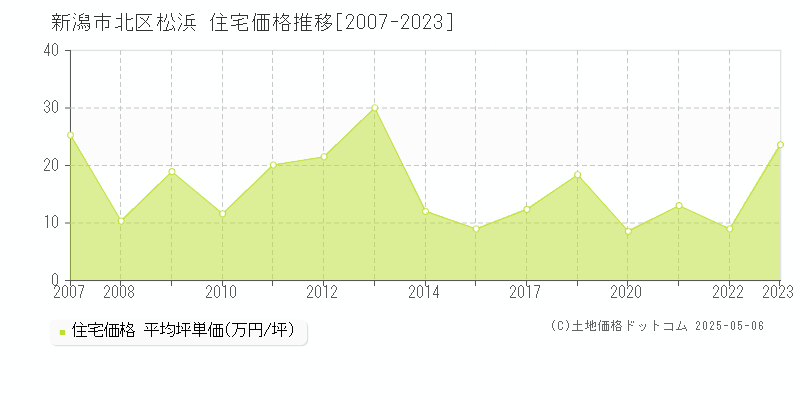 松浜(新潟市北区)の住宅価格推移グラフ(坪単価)[2007-2023年]