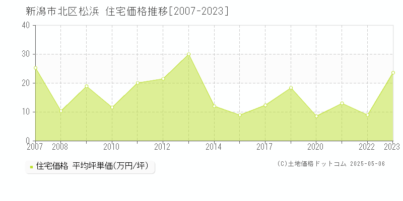 新潟市北区松浜の住宅価格推移グラフ 