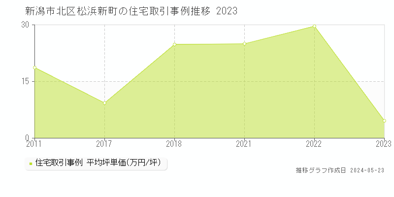 新潟市北区松浜新町の住宅価格推移グラフ 