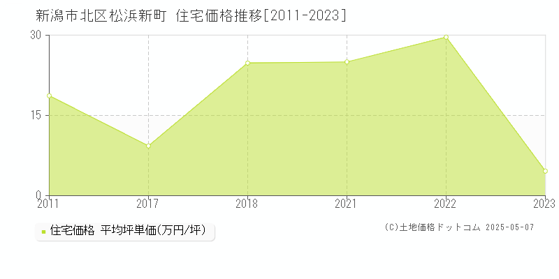 松浜新町(新潟市北区)の住宅価格推移グラフ(坪単価)[2011-2023年]