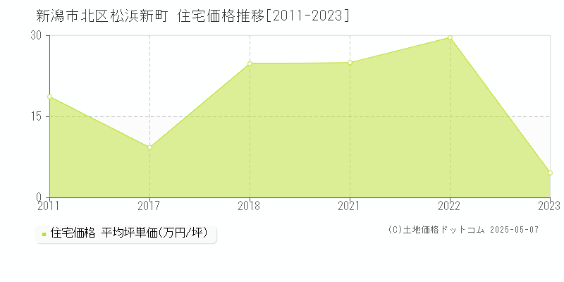 新潟市北区松浜新町の住宅価格推移グラフ 