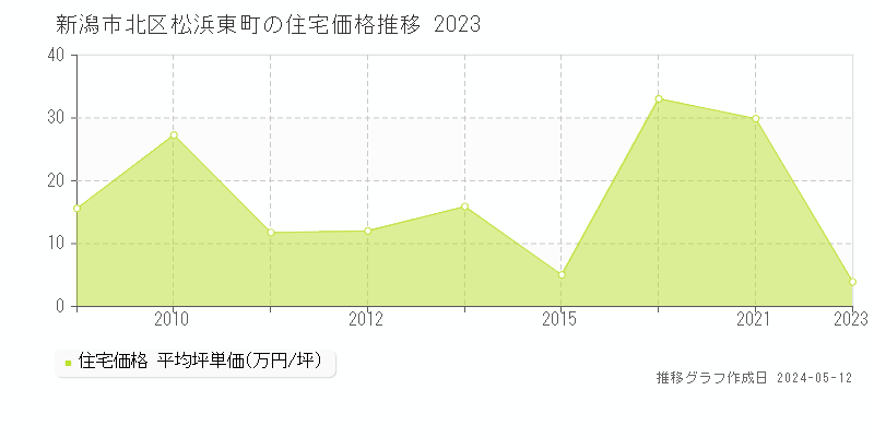 新潟市北区松浜東町の住宅価格推移グラフ 