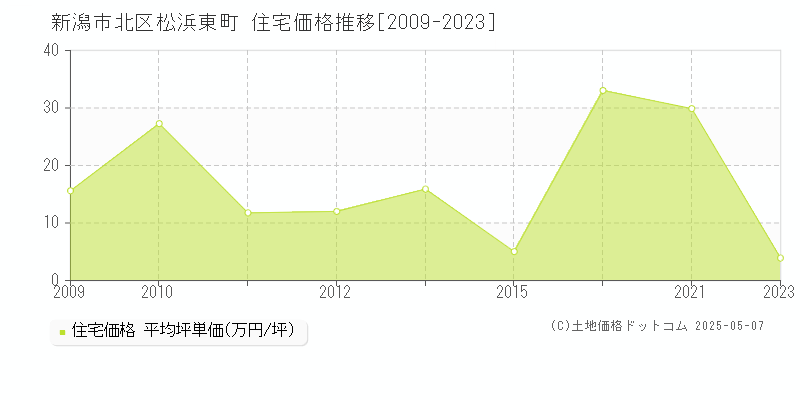松浜東町(新潟市北区)の住宅価格推移グラフ(坪単価)[2009-2023年]