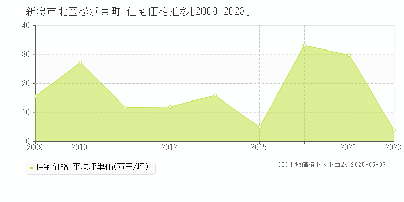 新潟市北区松浜東町の住宅価格推移グラフ 