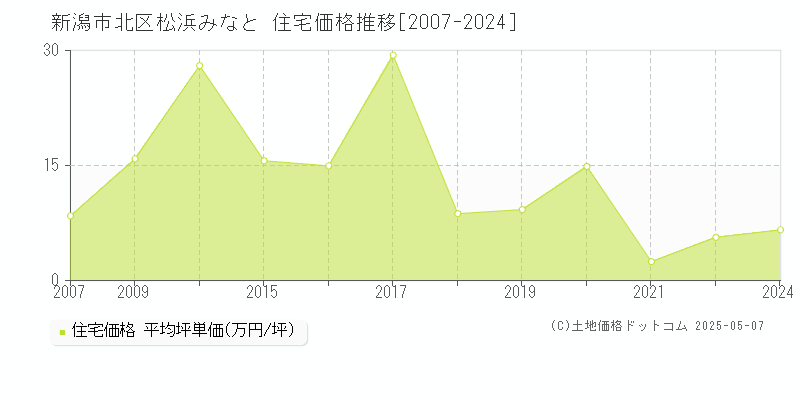 松浜みなと(新潟市北区)の住宅価格推移グラフ(坪単価)[2007-2024年]