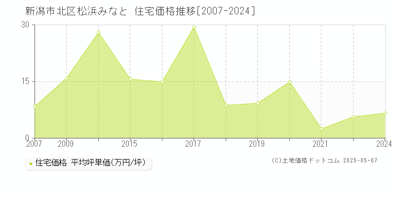 新潟市北区松浜みなとの住宅価格推移グラフ 