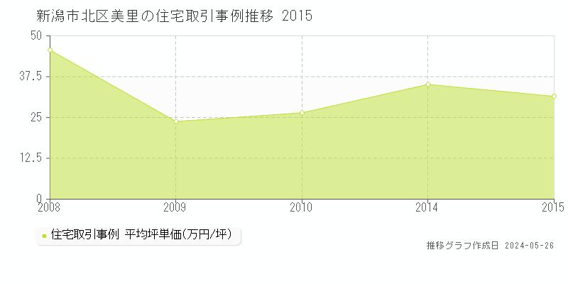 新潟市北区美里の住宅価格推移グラフ 