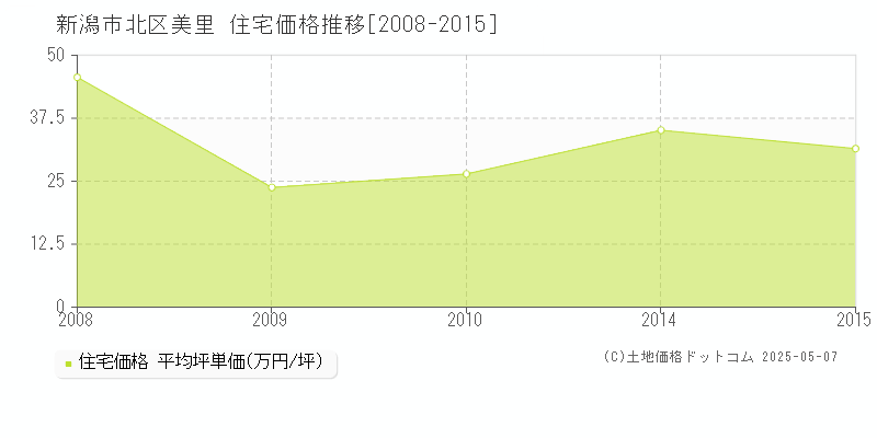 美里(新潟市北区)の住宅価格推移グラフ(坪単価)[2008-2015年]