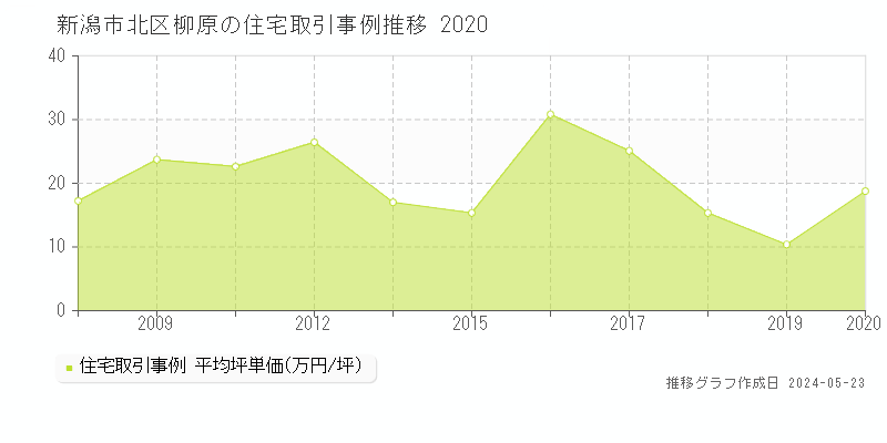 新潟市北区柳原の住宅価格推移グラフ 