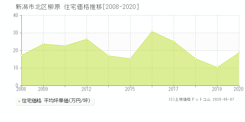 柳原(新潟市北区)の住宅価格推移グラフ(坪単価)[2008-2020年]