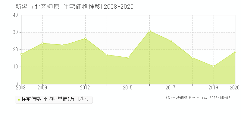 新潟市北区柳原の住宅価格推移グラフ 