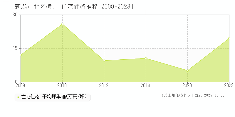 横井(新潟市北区)の住宅価格推移グラフ(坪単価)[2009-2023年]