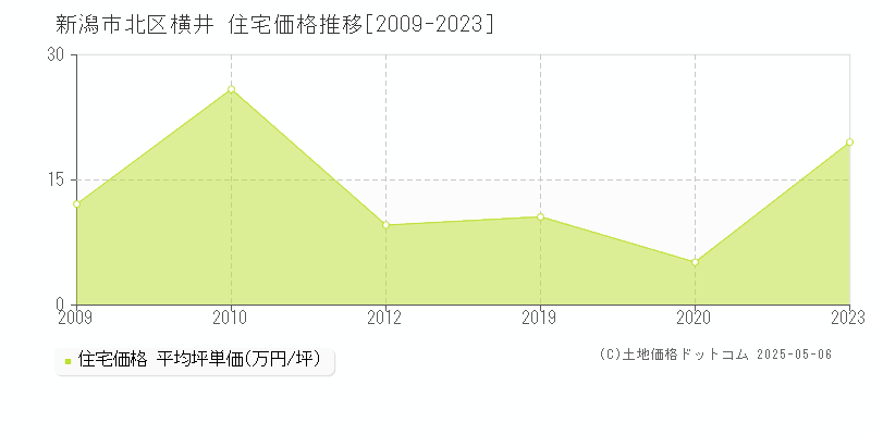 新潟市北区横井の住宅価格推移グラフ 